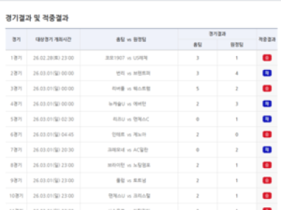 베트맨 3월 2일 축구토토 승무패 15회차 적중결과 발표